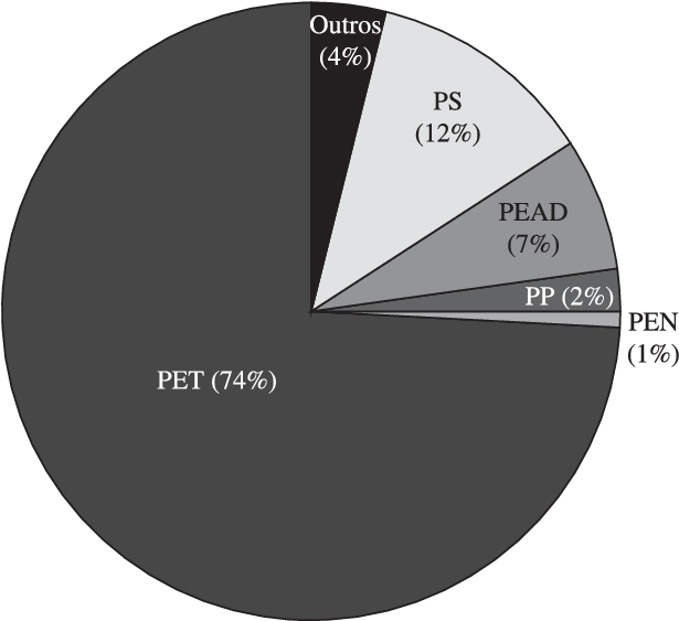 Porcentagem De Uso Dos Polímeros Reciclados Para Contato - Food (631x578), Png Download