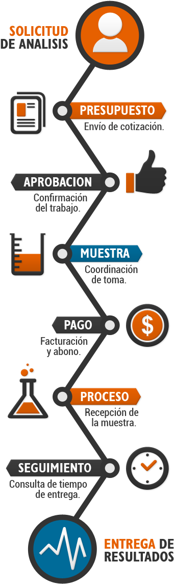 Descripción Del Proceso Para Análisis De Alimentos - Sign (380x1160), Png Download