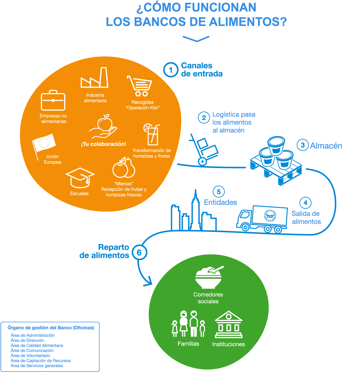 Así Repartimos - Funciona Un Banco De Alimentos (1386x1410), Png Download