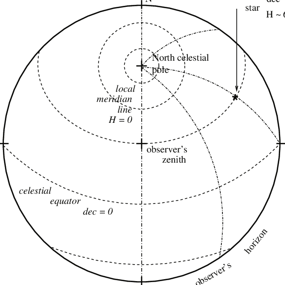 Coordinates In The Sky Seen By An Observer In The Northern - Horizon (587x587), Png Download