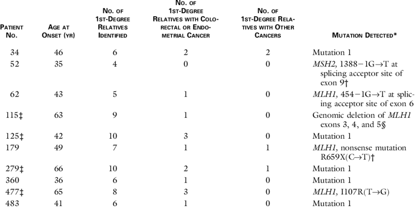 Characteristics Of 10 Patients With Germ-line Mutations - Number (850x426), Png Download