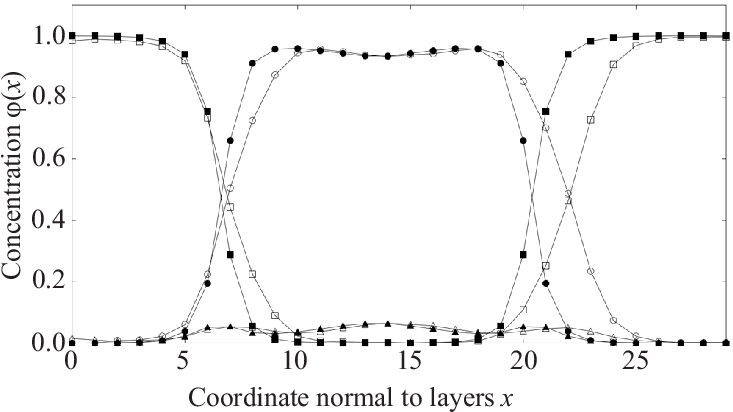 Density Profiles From Mc Simulations For The 2 32 30 - Plot (748x412), Png Download