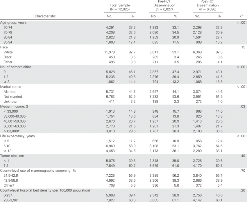 Study Sample Characteristics - Number (850x694), Png Download