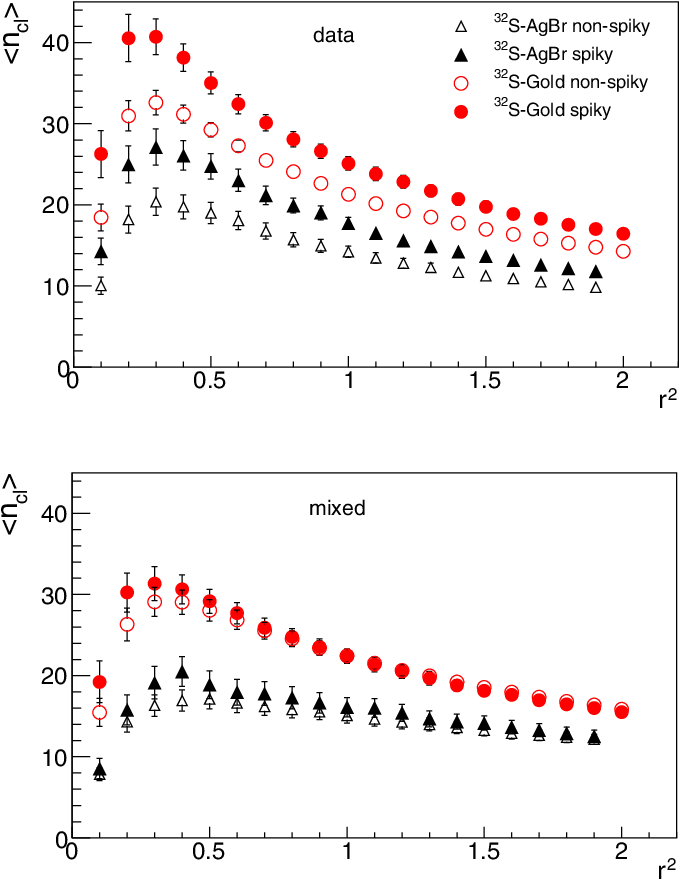 N Cl Versus R 2 Plots For The Experimental And Mixed - Common Fig (687x883), Png Download