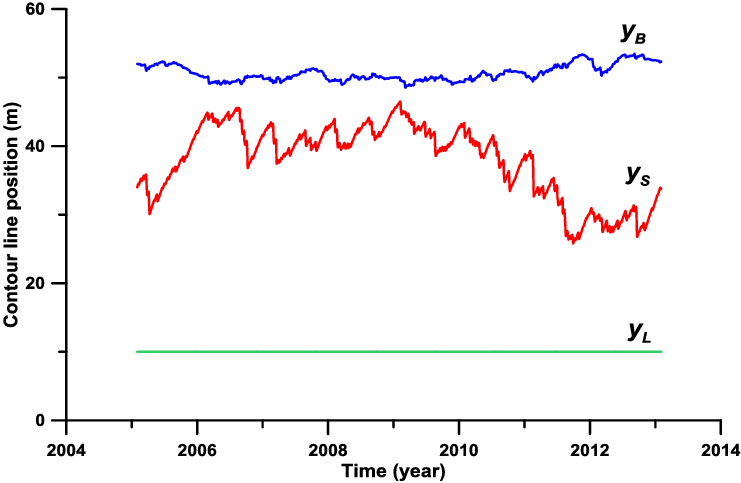 Spit Cross-sectional Changes With Time - Diagram (741x483), Png Download
