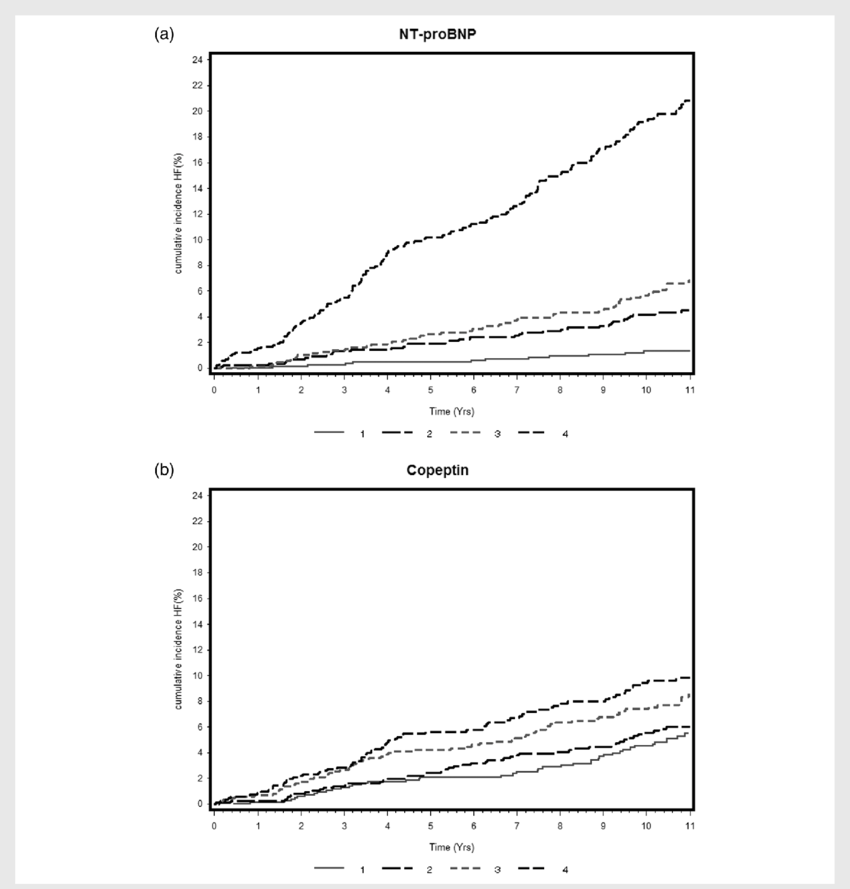 Kaplan Meier Curves Of Cumulative Heart Failure Incidence - Diagram (850x889), Png Download