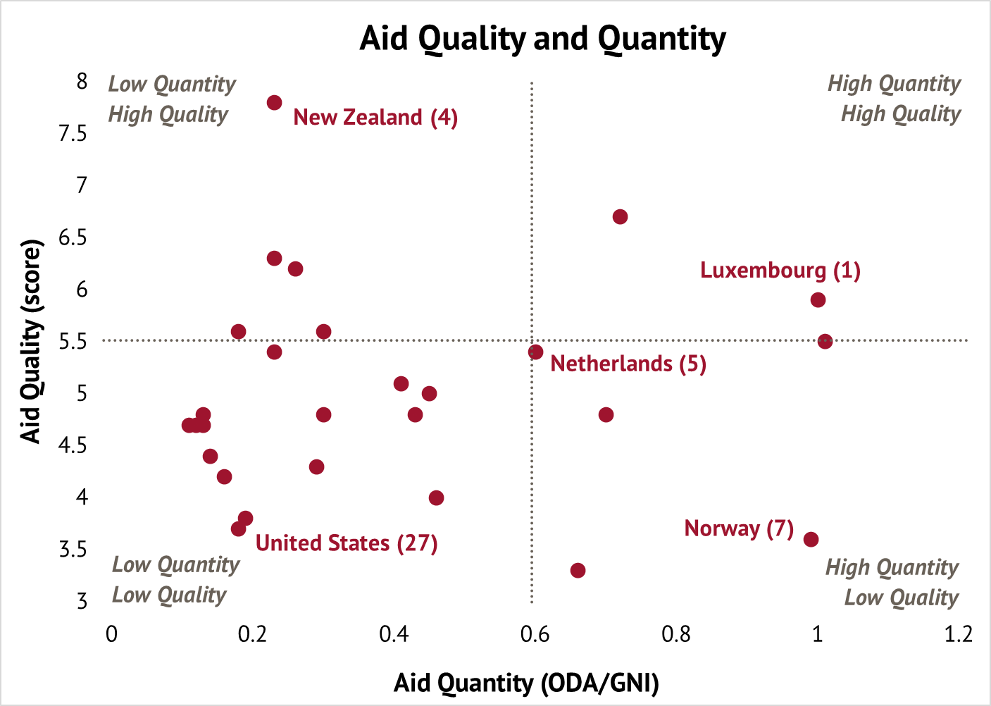 Aid Quantity And Quality Quadrants - Quantity (1407x1002), Png Download