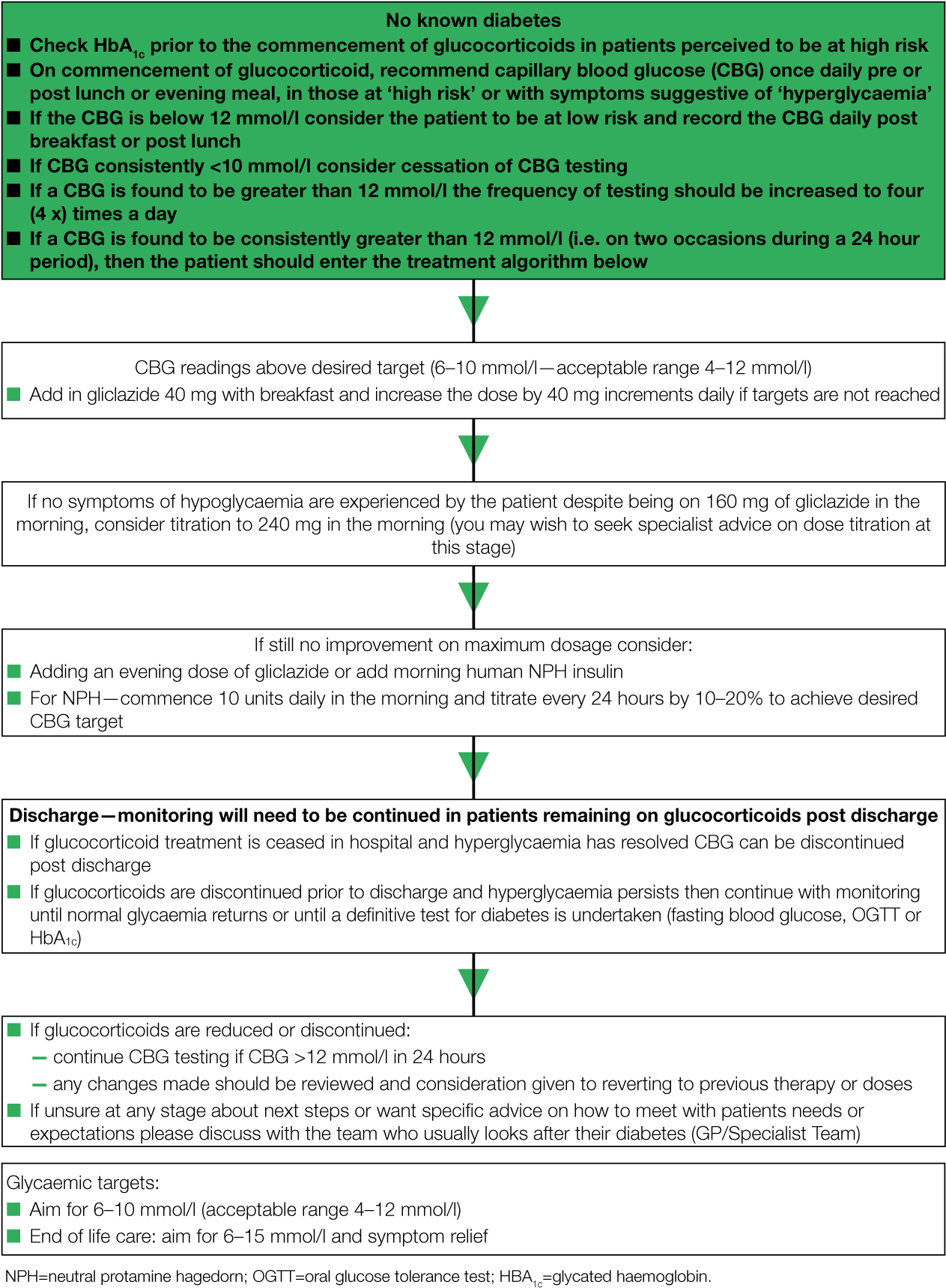 Management Of Glucocortico - Number (1280x1747), Png Download