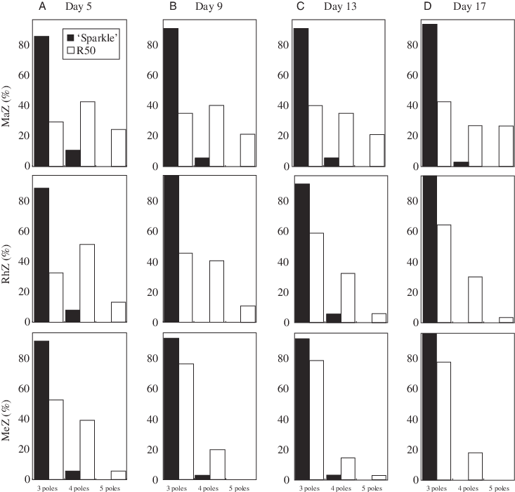 Percentages Of 'sparkle' And R50 (open Bars) Plants - Monochrome (733x700), Png Download