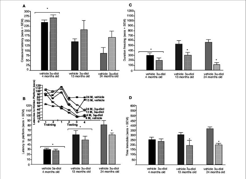 Represents Behavior Of 4 , 13 (dark Grey Bars), And - Subcutaneous Injection (850x617), Png Download