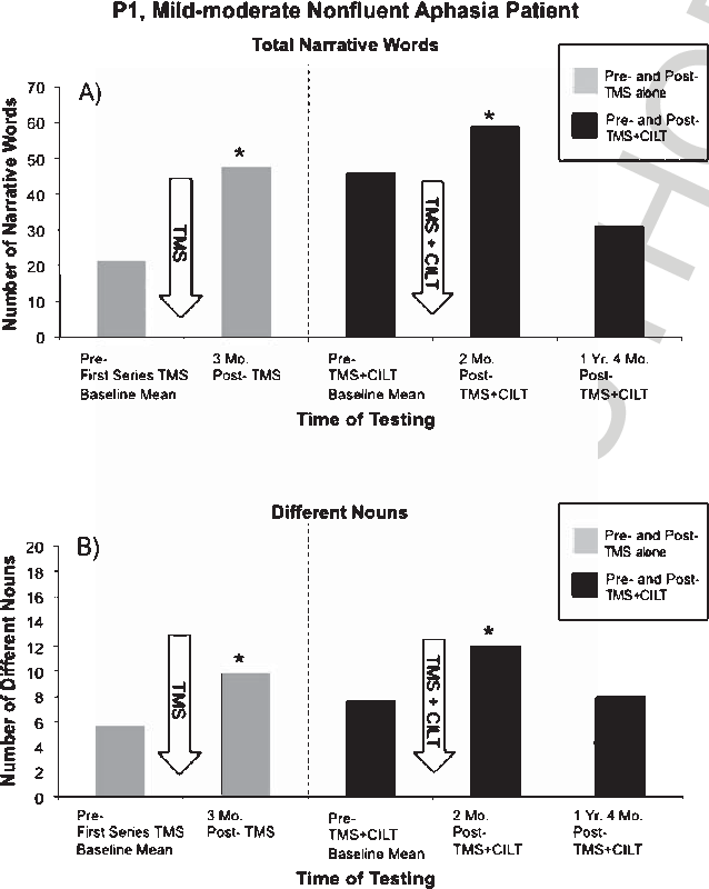 Elements Of Propositional Speech Pre And Posttms Mcilt - Boston Diagnostic Aphasia Examination (638x800), Png Download