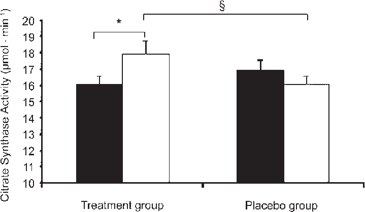 Citrate Synthase Activity In Pre (black Bars) And Post - Diagram (723x426), Png Download