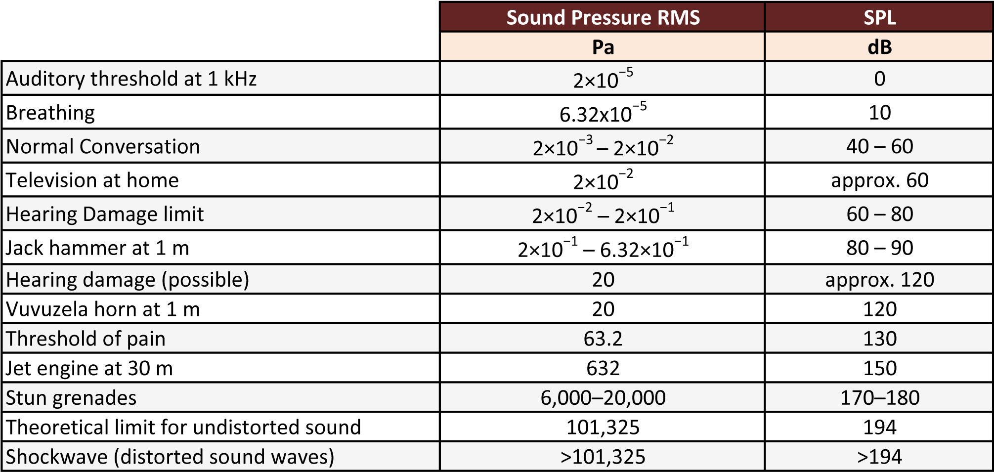 Root Mean Square The Decibel Common Db Values Day Has - Db Values (2033x957), Png Download