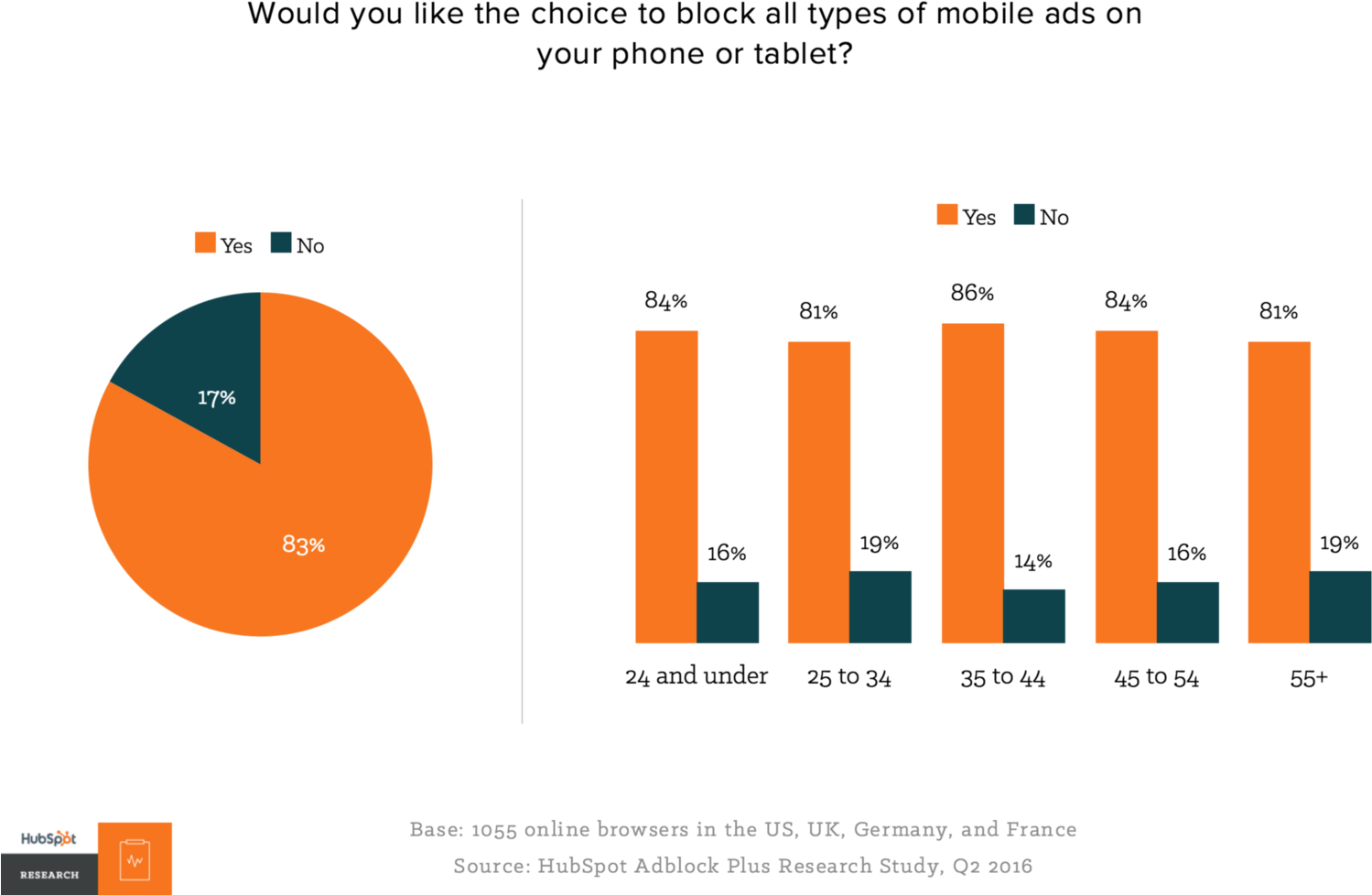 The Highest Proportion Of “yes” Respondents Were In - Sorting (1600x1066), Png Download