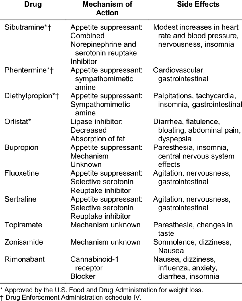 Medications Used For Weight Loss - Health (850x1056), Png Download