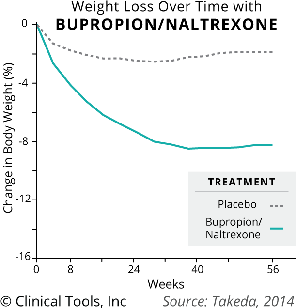 Bupropion-graph - Diagram (649x672), Png Download