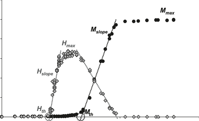 Hoffmann Reflex And M Wave Recruitment Curves Of An - H-reflex (850x516), Png Download