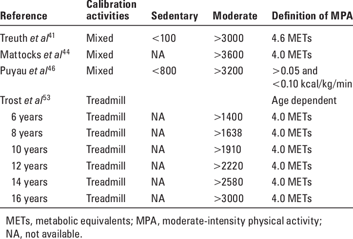 Of Published Intensity Thresholds For Time Spent Sedentary - Definition (724x492), Png Download
