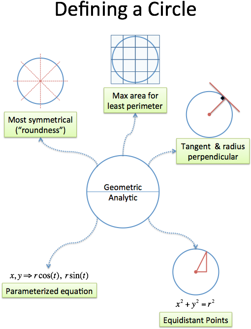 Definitions Of A Circle - Examples Of Intuition In Math (510x697), Png Download