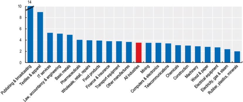 7-average Number Of Designs Per Design Registration, - Labour V Knowledge Intensive (850x373), Png Download