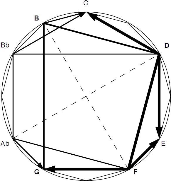 Backdoor Versus Dominant In The Chromatic Circle - Backdoor Progression (624x648), Png Download