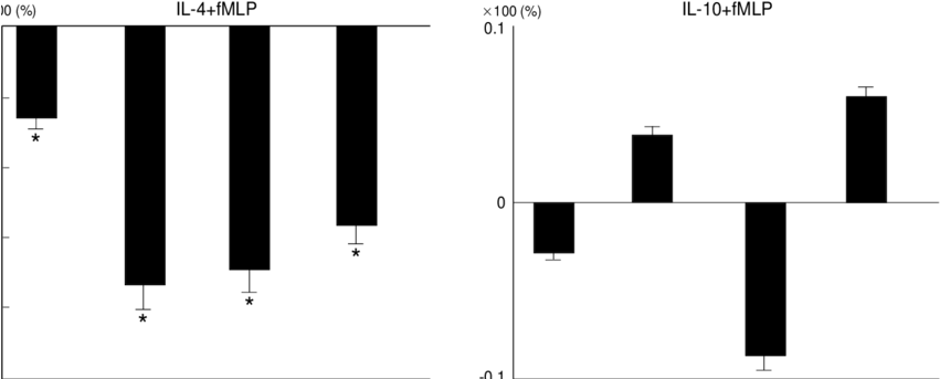 Net Effects Of Il 4 And Il 10 On Il 8 Release By Human - Diagram (850x362), Png Download