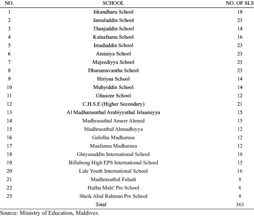Statistics Of Schools Involved In The Study - Calendrier 2018 Septembre À Decembre (850x723), Png Download