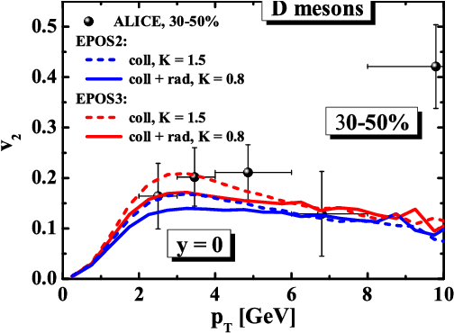 D-meson Elliptic Flow Calculated In Mc@shq Epos2 Model - Diagram (648x486), Png Download