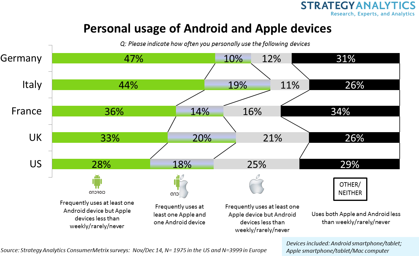 Android Apple Usage - Android (1425x876), Png Download