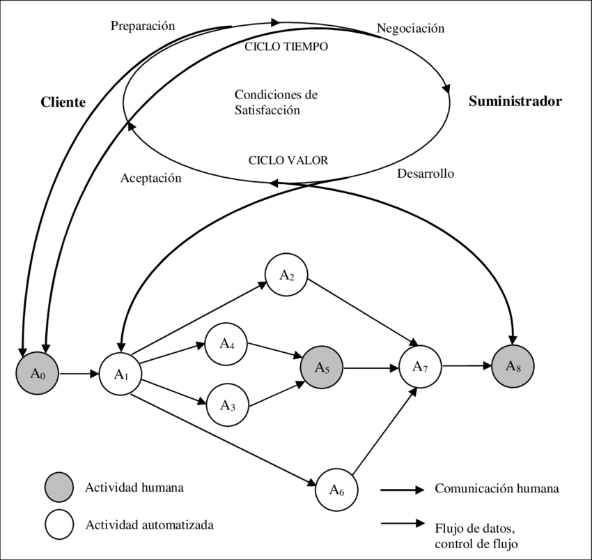 Modelo Híbrido De Un Proceso - Diagram (850x803), Png Download