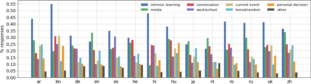 Wikipedia Readers' Motivation By Language - Diagram (1005x285), Png Download