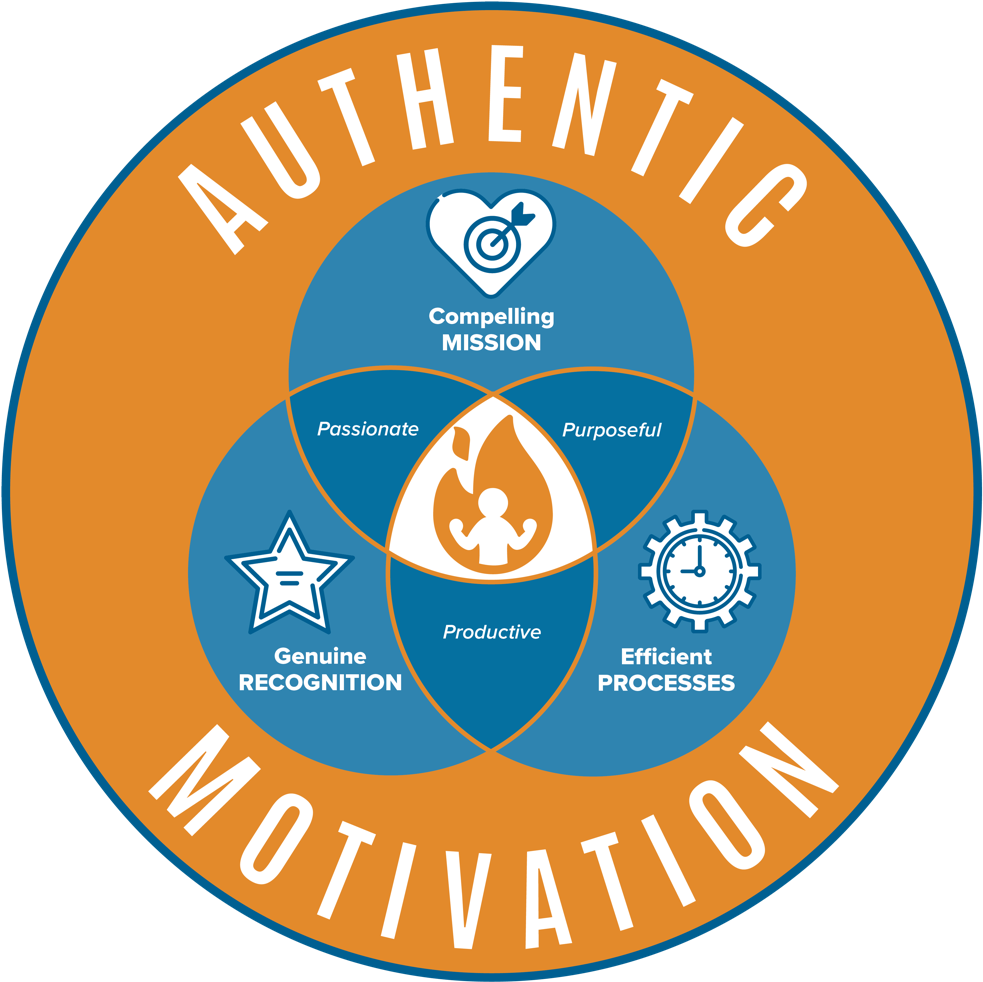Authentic Motivation Graphic - Circle (985x993), Png Download