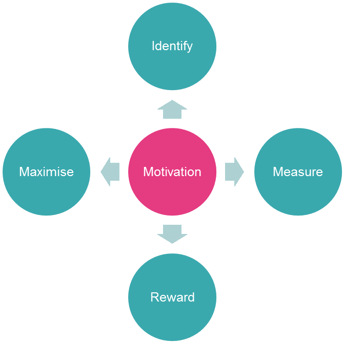 What Are Motivational Maps® - Circle (1000x669), Png Download