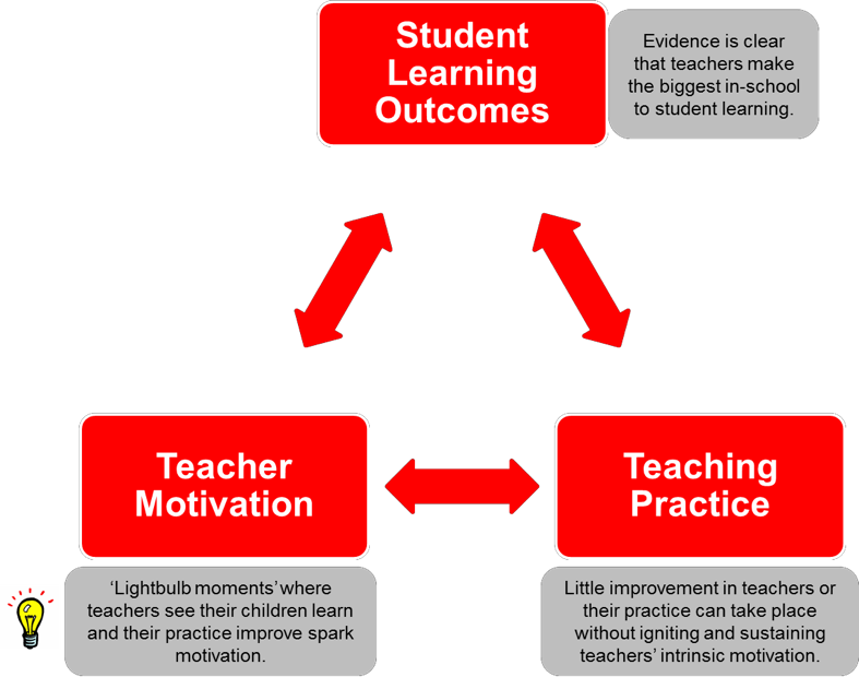 Stircircle - Education (787x620), Png Download