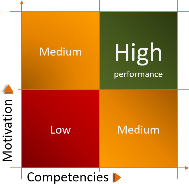 I Will, Without Scientific Evidence, Claim That The - Motivation For Performance (700x693), Png Download