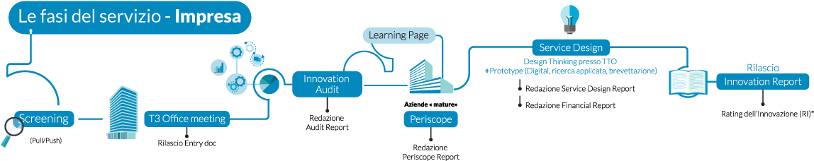 An Innovation Advisor Will Follow The Company Step - Diagram (1200x284), Png Download