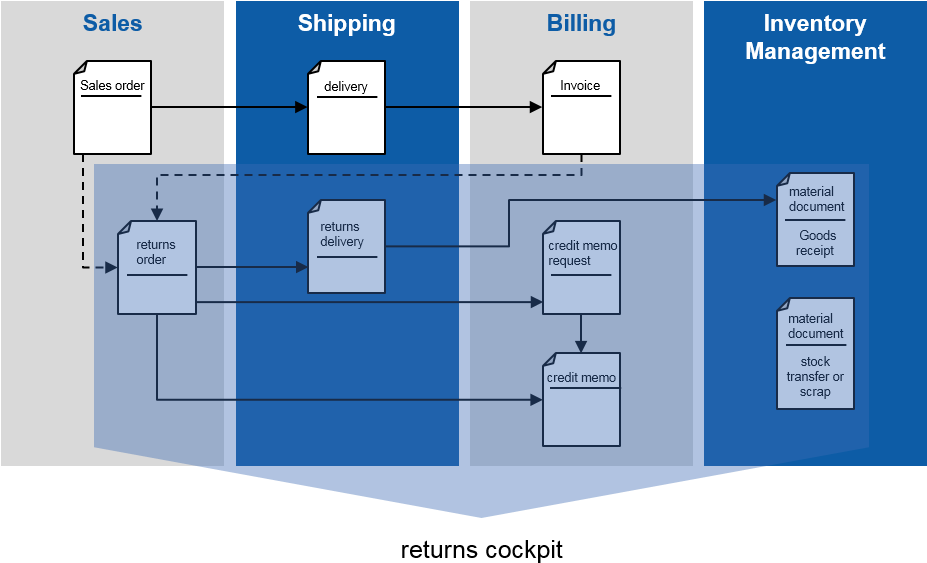 Cockpit Functionality That, In Combination With The - Xeptum Consulting Ag (926x580), Png Download