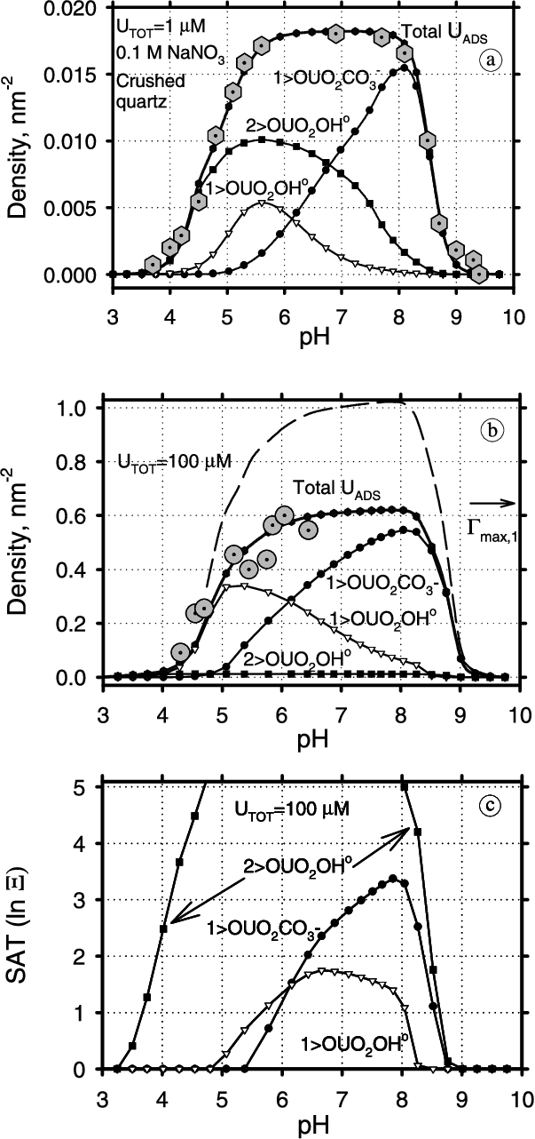 Gem Nem Fits For U Adsorption On Quartz As Function - Diagram (603x1282), Png Download