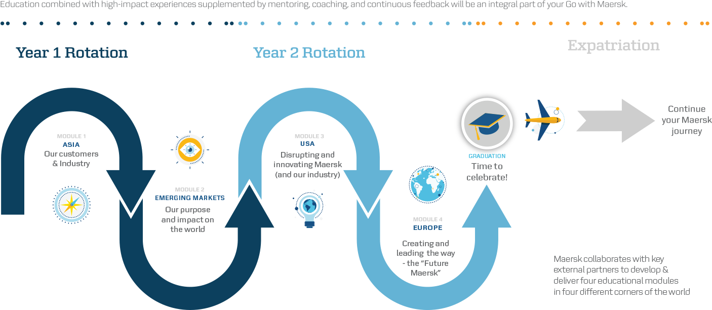The Go With Maersk Journey Infographic - Software (1420x628), Png Download