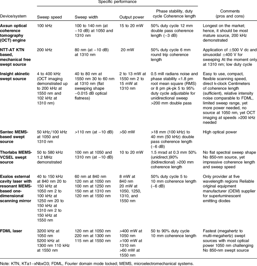 Comparison Of State Of The Art Swept Source Technology - Diagram (850x877), Png Download
