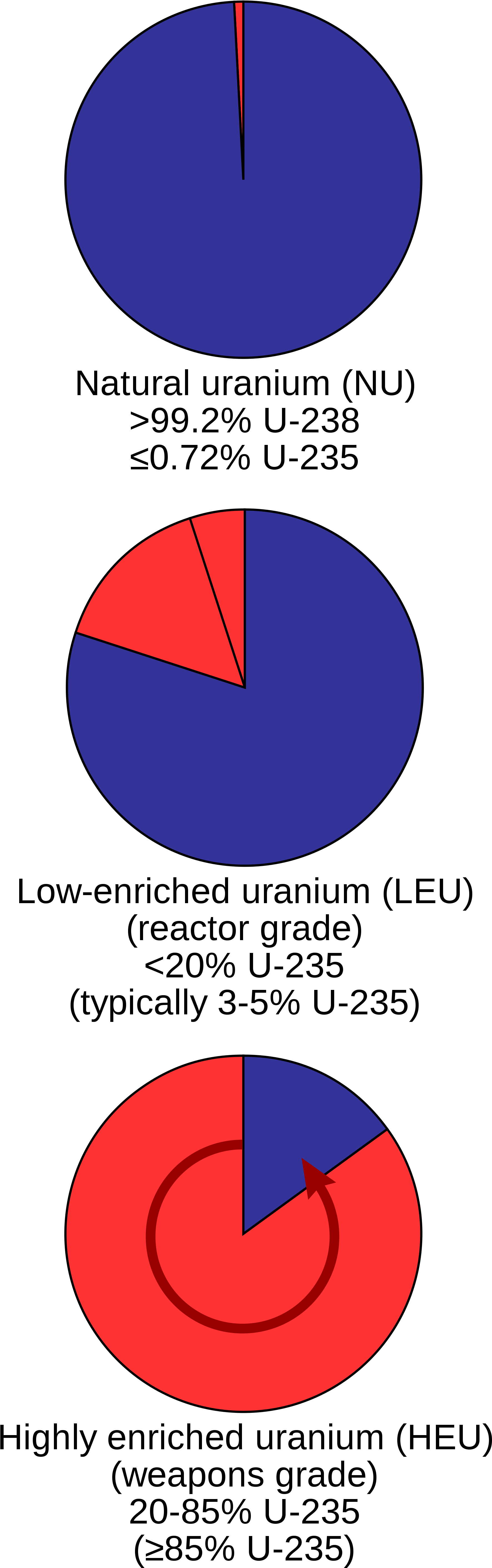 نسبة يورانيوم 238 ويورانيوم 235 (أحمر) الموجودة طبيعيًا - Enriched Uranium (2000x5867), Png Download
