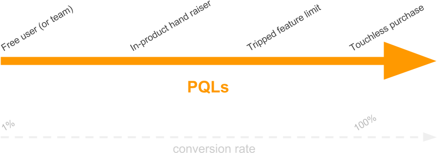 In Mitch Morands's Post, “mqls Are Dead Enter The Pql - Product Qualified Lead (960x540), Png Download