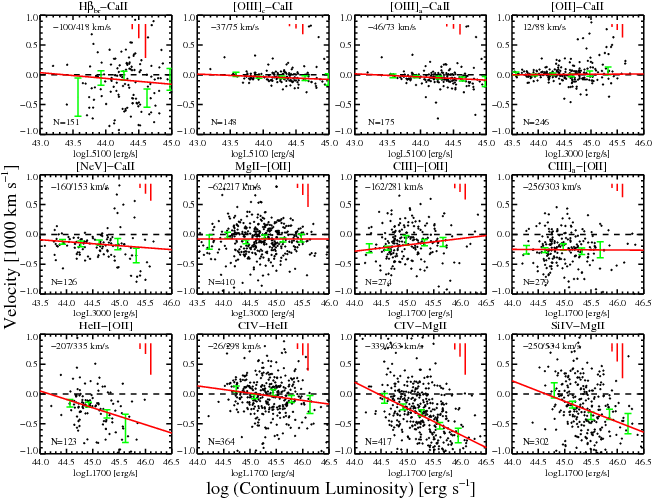 Velocity Shift Between Two Lines As A Function Of Quasar - Diagram (684x504), Png Download