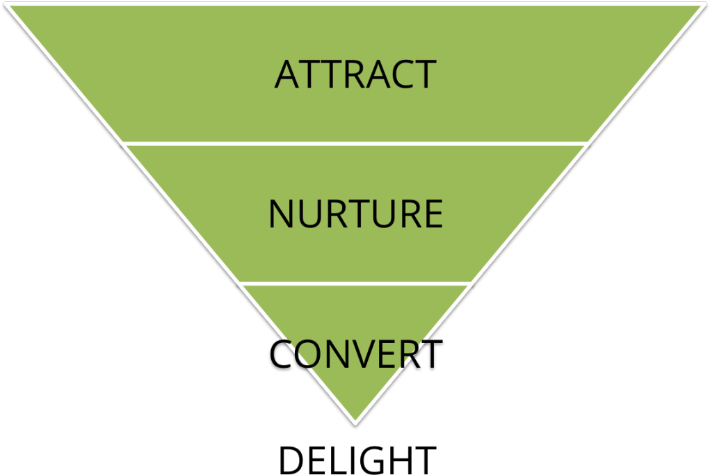 Sales Funnel - Awareness Trigger Search Consider Buy Stay (1024x727), Png Download
