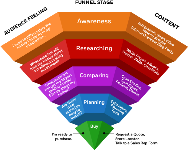 Marketing Automation 7 Reasons Building Materials Companies - Marketing Automation Funnel (700x530), Png Download