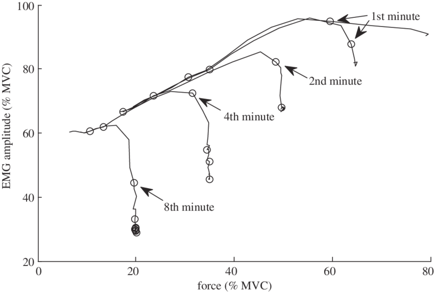 The Relations Between Force And Emg Amplitude In Sustained - Map (850x573), Png Download
