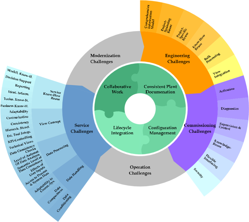 Siemens Challenge Reference Model Example - Siemens Production System (850x774), Png Download