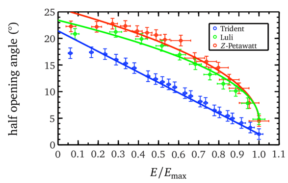 Energy Dependence Of The Half Opening Angle - Energy (850x431), Png Download