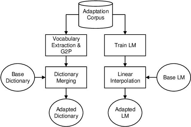 Procedure Of The Pronunciation Dictionary And Lm Adaptation - Illustration (680x467), Png Download