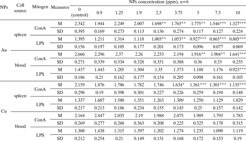The In Vitro Effect Of Gold And Copper Nanocolloid - World Glass Production Statistics (850x489), Png Download